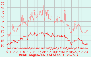 Courbe de la force du vent pour Lagarrigue (81)