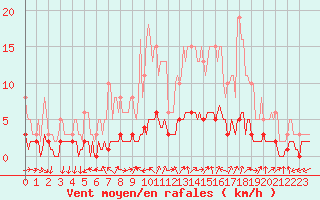 Courbe de la force du vent pour Sanary-sur-Mer (83)