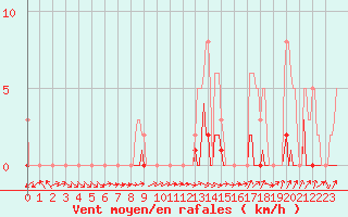 Courbe de la force du vent pour Saffr (44)