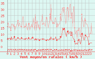 Courbe de la force du vent pour Saint-Laurent Nouan (41)