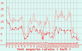 Courbe de la force du vent pour Saint-Paul-des-Landes (15)