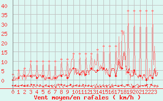 Courbe de la force du vent pour Saverdun (09)