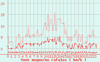 Courbe de la force du vent pour Amiens - Dury (80)