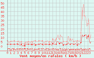 Courbe de la force du vent pour Saint-Laurent-du-Pont (38)
