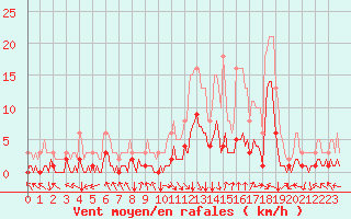 Courbe de la force du vent pour Selonnet (04)