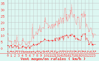 Courbe de la force du vent pour Grasque (13)