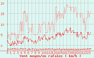 Courbe de la force du vent pour Dourgne - En Galis (81)