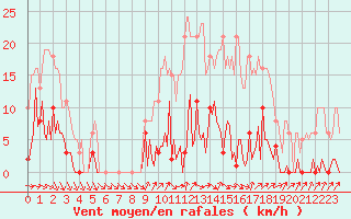 Courbe de la force du vent pour Gurande (44)