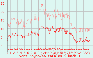 Courbe de la force du vent pour Saint-Philbert-de-Grand-Lieu (44)