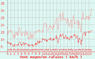 Courbe de la force du vent pour Charmant (16)