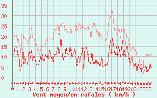 Courbe de la force du vent pour Sallles d