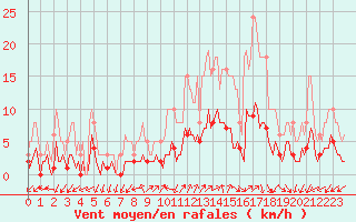 Courbe de la force du vent pour Saint-Julien-en-Quint (26)