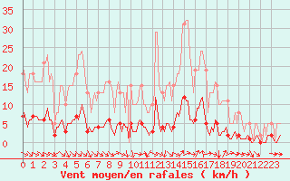 Courbe de la force du vent pour Champtercier (04)