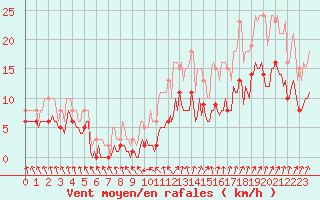 Courbe de la force du vent pour Bulson (08)