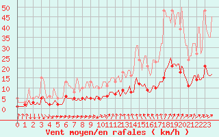 Courbe de la force du vent pour Bannalec (29)