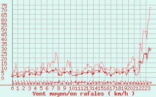 Courbe de la force du vent pour Xert / Chert (Esp)