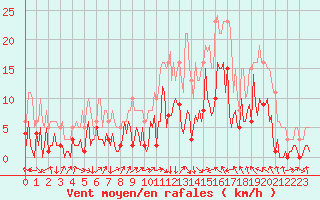 Courbe de la force du vent pour Montredon des Corbires (11)