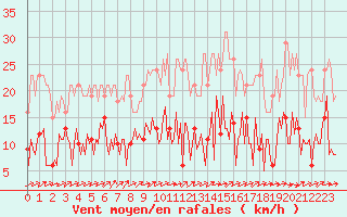 Courbe de la force du vent pour Herhet (Be)