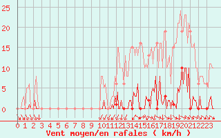 Courbe de la force du vent pour Mouilleron-le-Captif (85)