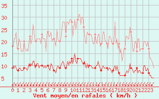 Courbe de la force du vent pour Auffargis (78)