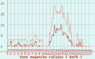 Courbe de la force du vent pour Almenches (61)