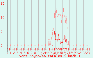 Courbe de la force du vent pour La Javie (04)