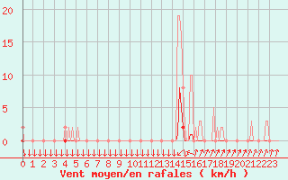 Courbe de la force du vent pour Pinsot (38)