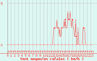 Courbe de la force du vent pour Gap-Sud (05)