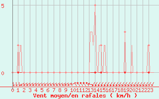 Courbe de la force du vent pour Herbault (41)