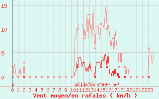 Courbe de la force du vent pour Saint-Brevin (44)