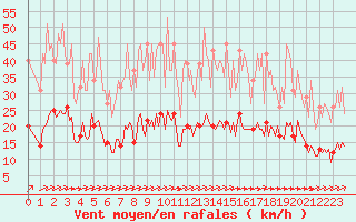 Courbe de la force du vent pour Saint-Yrieix-le-Djalat (19)