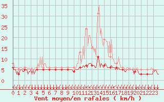 Courbe de la force du vent pour Mirebeau (86)