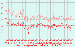 Courbe de la force du vent pour Saint-Martial-de-Vitaterne (17)