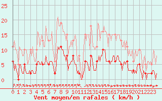 Courbe de la force du vent pour Ciudad Real (Esp)