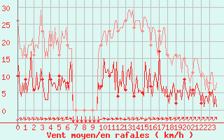 Courbe de la force du vent pour Douzens (11)