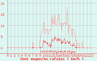 Courbe de la force du vent pour Tarare (69)