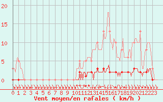 Courbe de la force du vent pour Sisteron (04)