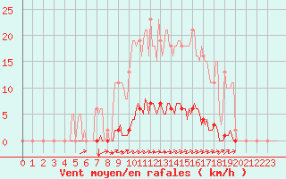 Courbe de la force du vent pour Hazebrouck (59)