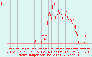 Courbe de la force du vent pour Mirepoix (09)