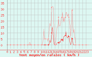 Courbe de la force du vent pour Vendme (41)