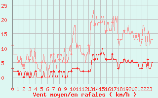 Courbe de la force du vent pour Bziers-Centre (34)