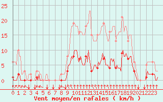 Courbe de la force du vent pour Croisette (62)