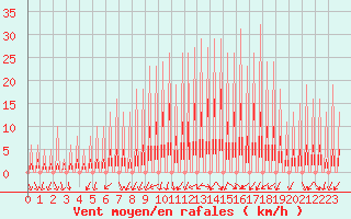 Courbe de la force du vent pour Sandillon (45)