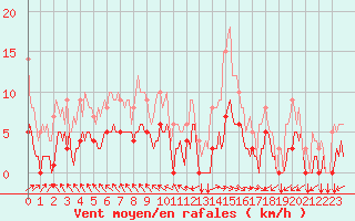 Courbe de la force du vent pour Thorigny (85)