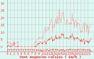 Courbe de la force du vent pour Verneuil (78)