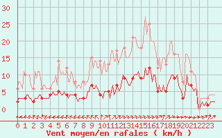 Courbe de la force du vent pour Saint-Philbert-sur-Risle (Le Rossignol) (27)