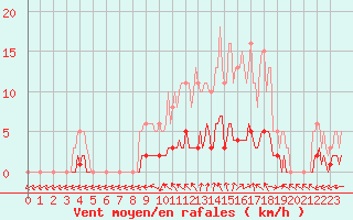 Courbe de la force du vent pour Petiville (76)