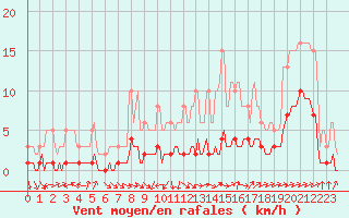 Courbe de la force du vent pour Saint-Saturnin-Ls-Avignon (84)