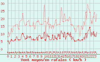 Courbe de la force du vent pour Isle-sur-la-Sorgue (84)