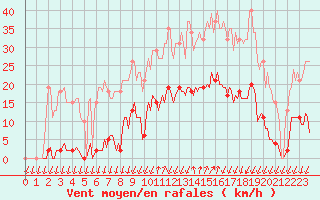 Courbe de la force du vent pour Saint-Nazaire-d